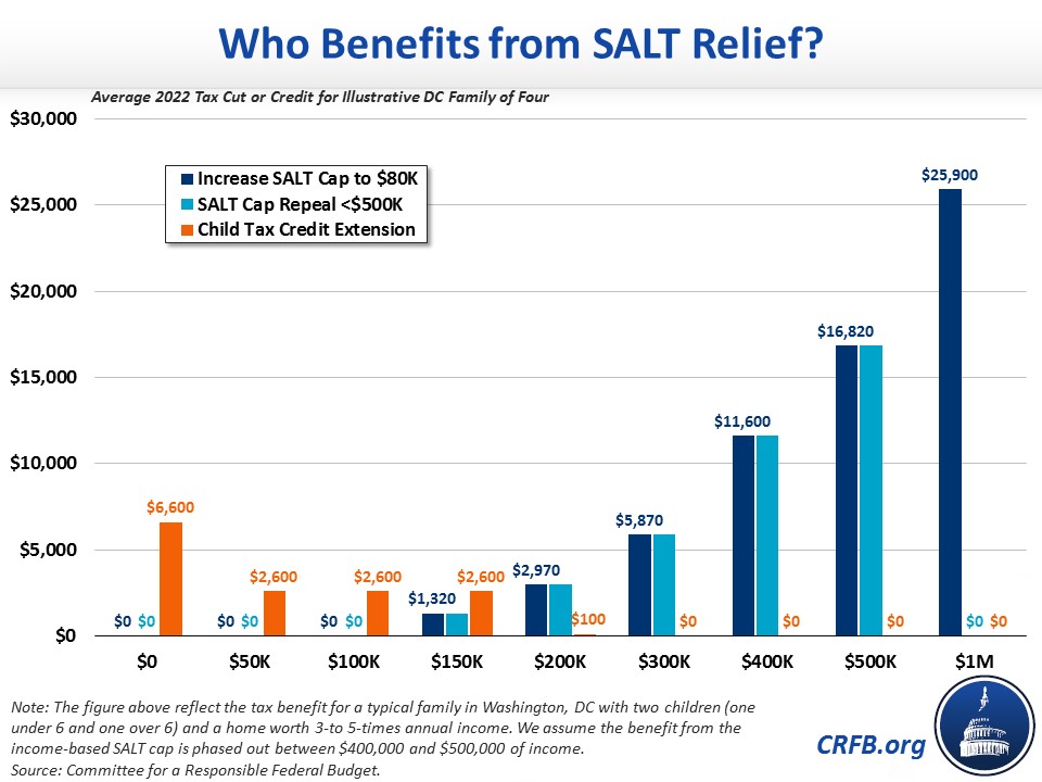 SALT Cap Repeal Below 500k Still Costly and Regressive Committee for
